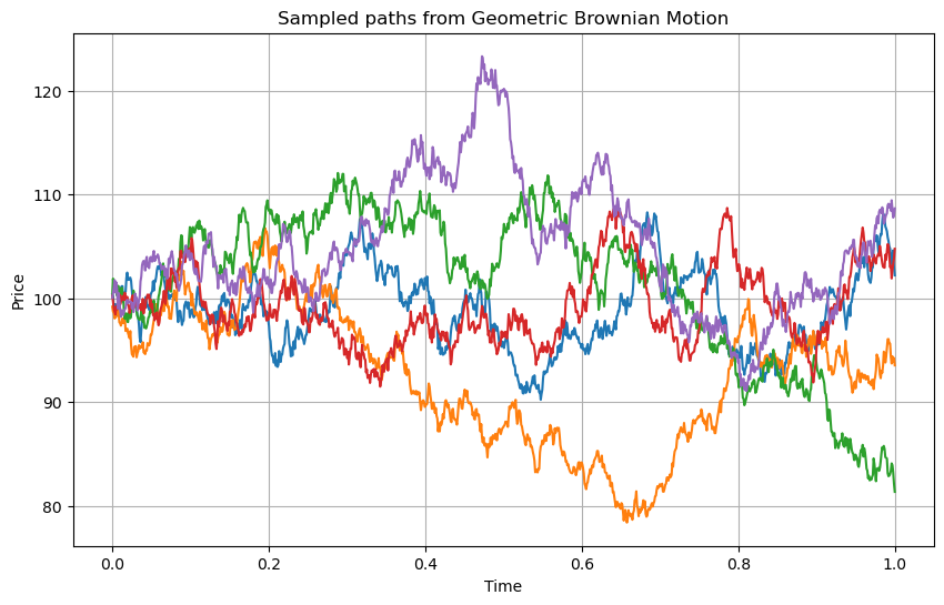 <Figure size 1000x600 with 1 Axes>