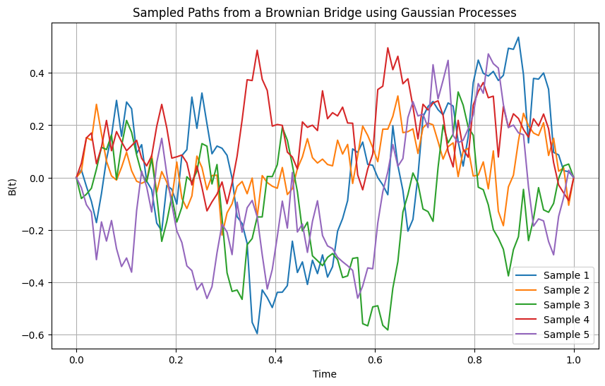 Simulation of five different paths of the the Brownian Bridge using t_0=0 t_N=1, N = 100.