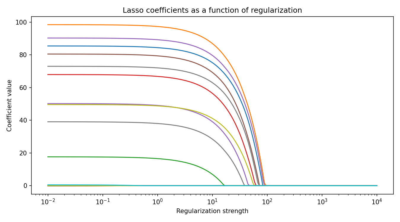 Lasso regression coefficients as a function of the regularization strength \lambda. In contrast to Ridge, the Lasso sets the coefficients of the irrelevant features to exactly zero beyond a critical regularization strength, performing implicit feature selection.