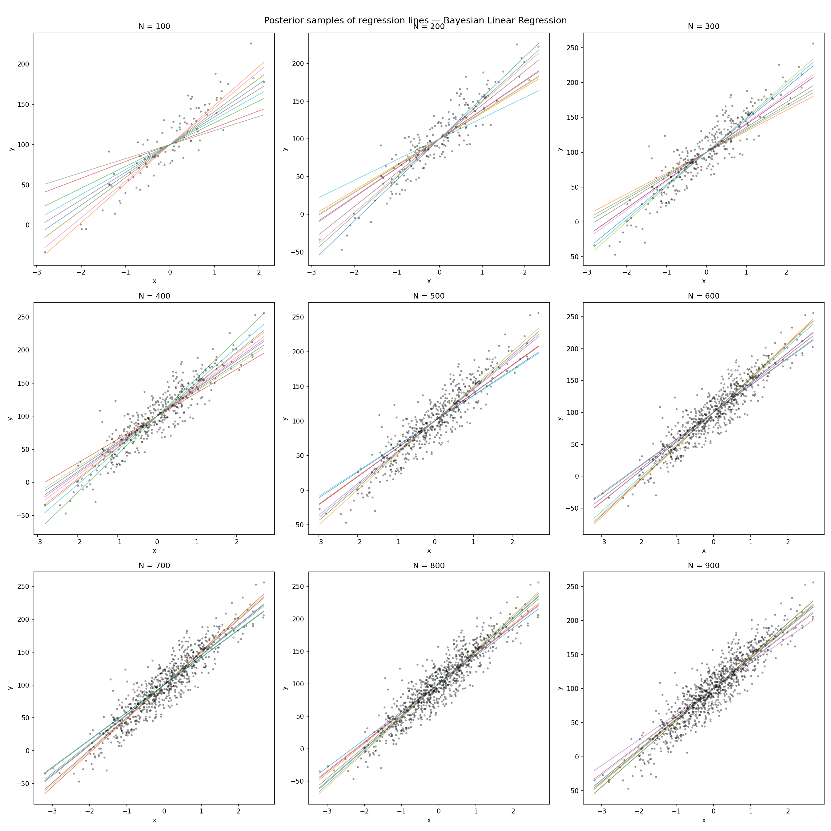 Ten regression lines sampled from the posterior of a Bayesian linear regression model for increasing numbers of training observations (N = 100 to N = 900). With few data points the posterior is broad and the sampled lines are widely scattered; as N grows they converge to a single estimate.