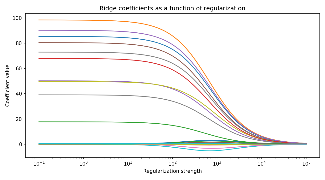 Ridge regression coefficients as a function of the regularization strength \lambda. As \lambda increases all coefficients are progressively suppressed but remain non-zero.