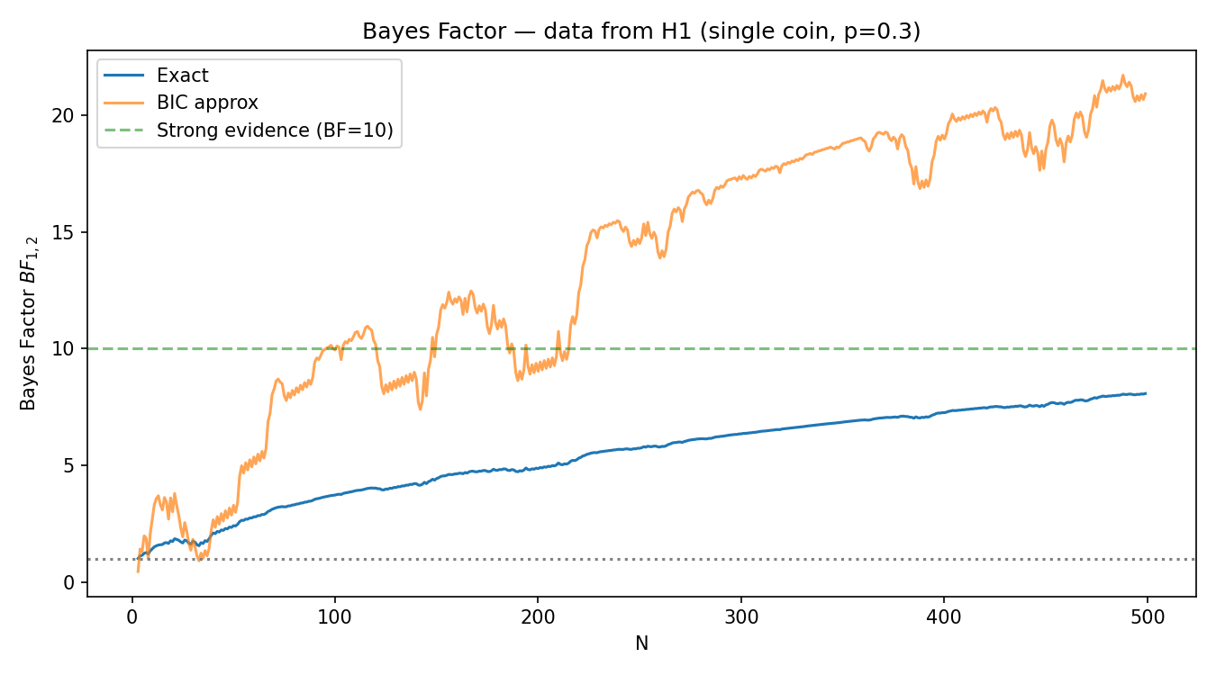 Bayes factor BF_{1,2} as a function of the number of observations when data are generated by a single coin (H_1, p = 0.3). Both the exact value and the BIC approximation grow well above the strong-evidence threshold of 10, correctly supporting H_1.