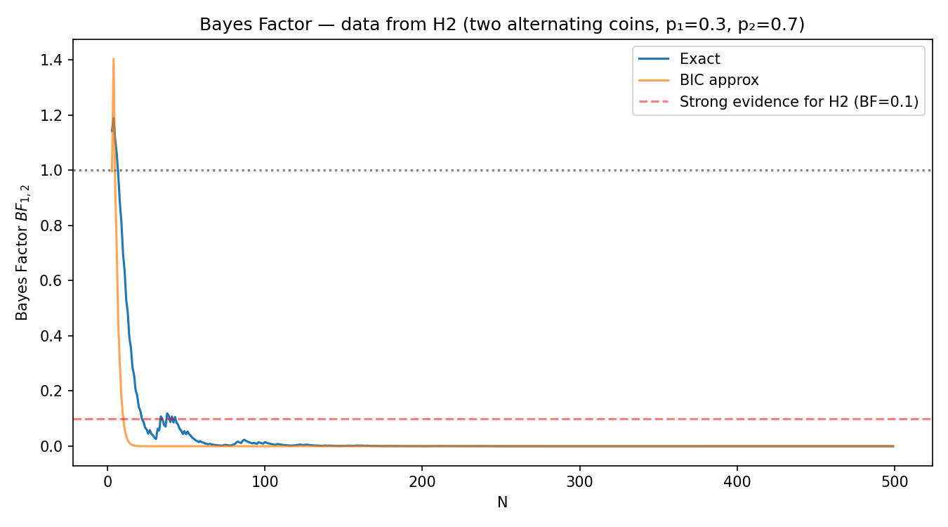 Bayes factor BF_{1,2} when data are generated by two alternating coins (H_2, p_1 = 0.3, p_2 = 0.7). With few observations H_1 is initially preferred for its lower complexity; with more data the evidence for H_2 becomes overwhelming, pushing BF_{1,2} well below the strong-evidence threshold of 0.1.