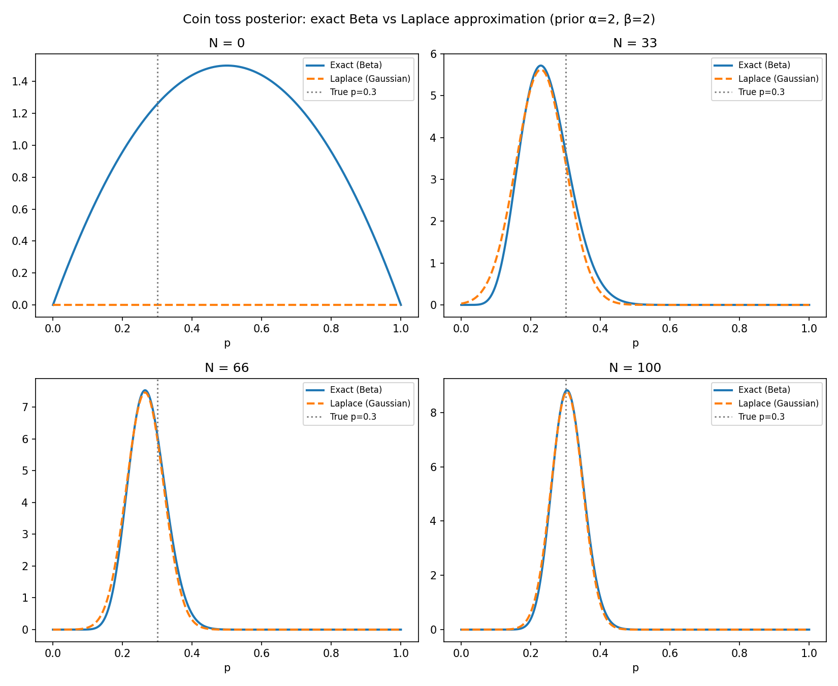 Exact Beta posterior (solid) and Laplace Gaussian approximation (dashed) for the coin toss experiment with prior \alpha = \beta = 2 and true p_H = 0.3, for increasing numbers of observations. The approximation improves markedly as N grows and the posterior becomes more symmetric and concentrated.