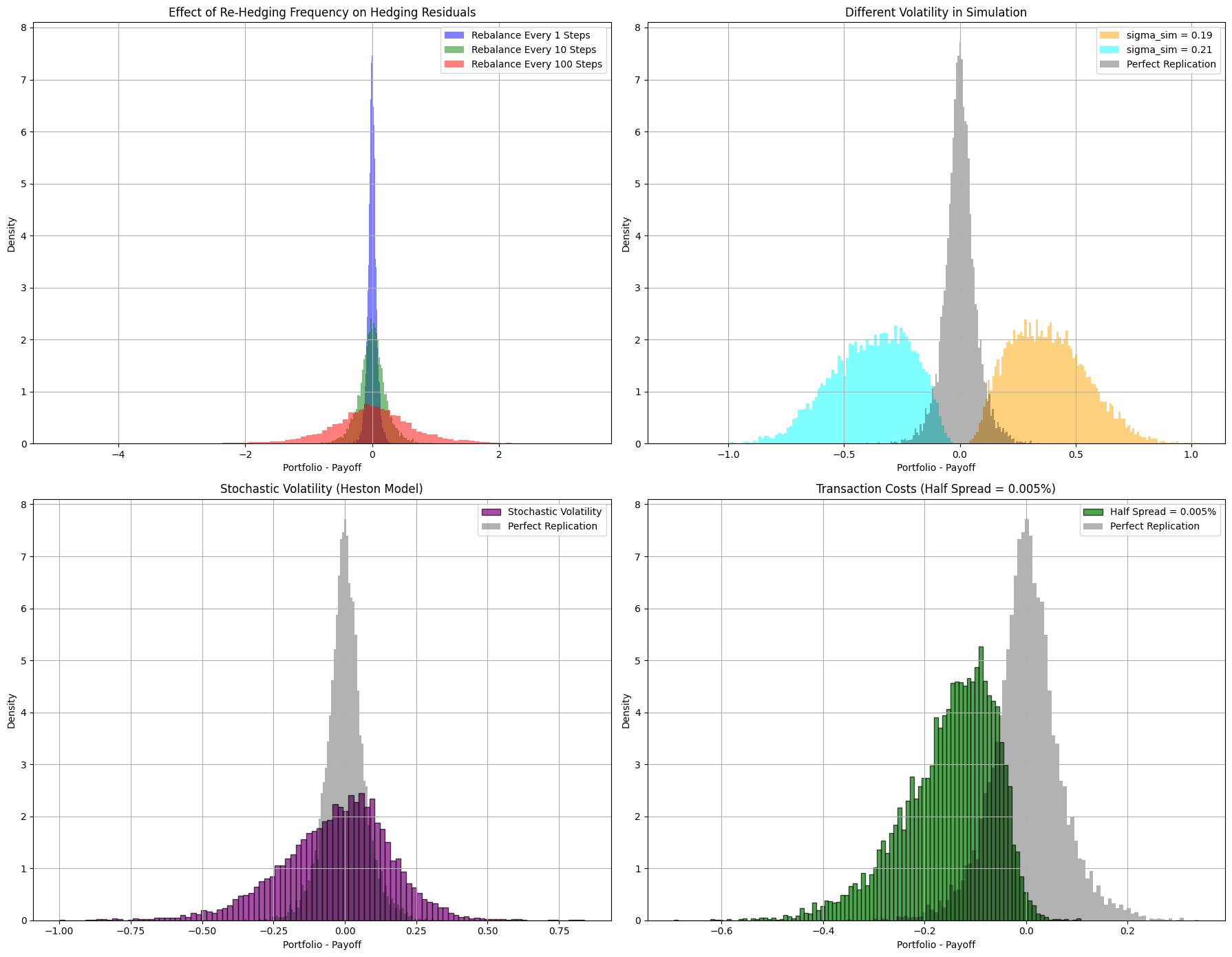 Histograms showing the difference between the replication portfolio using the BSM dynamic hedging strategy, and the actual payoff of an European call option. Each plot shows the impact of violating a different hypothesis of the BSM theory. We run 10000 simulations for each case. We use the parameters S_t=100, K =100, T-t = 1 in years, r = 0.05, \mu = 0.1, \sigma = 0.2 for the baseline scenario where we expect close to perfect replication when re-hedging continuously. To test the effect of different realized volatilities we use use \sigma = 0.19 and \sigma = 0.21, respectively. To test the effect of transaction cost we add a constant bid-ask half-spread of 0.005%. To test the effect of a different market dynamics we use a Heston model with parameters \kappa = 20 (mean reversion rate of the volatility squared), \theta = 0.04 (long-term volatility squared mean), \xi = 0.2 (volatility of volatility squared), \rho = -0.7 (correlation between stock and stochastic volatility risk factors).