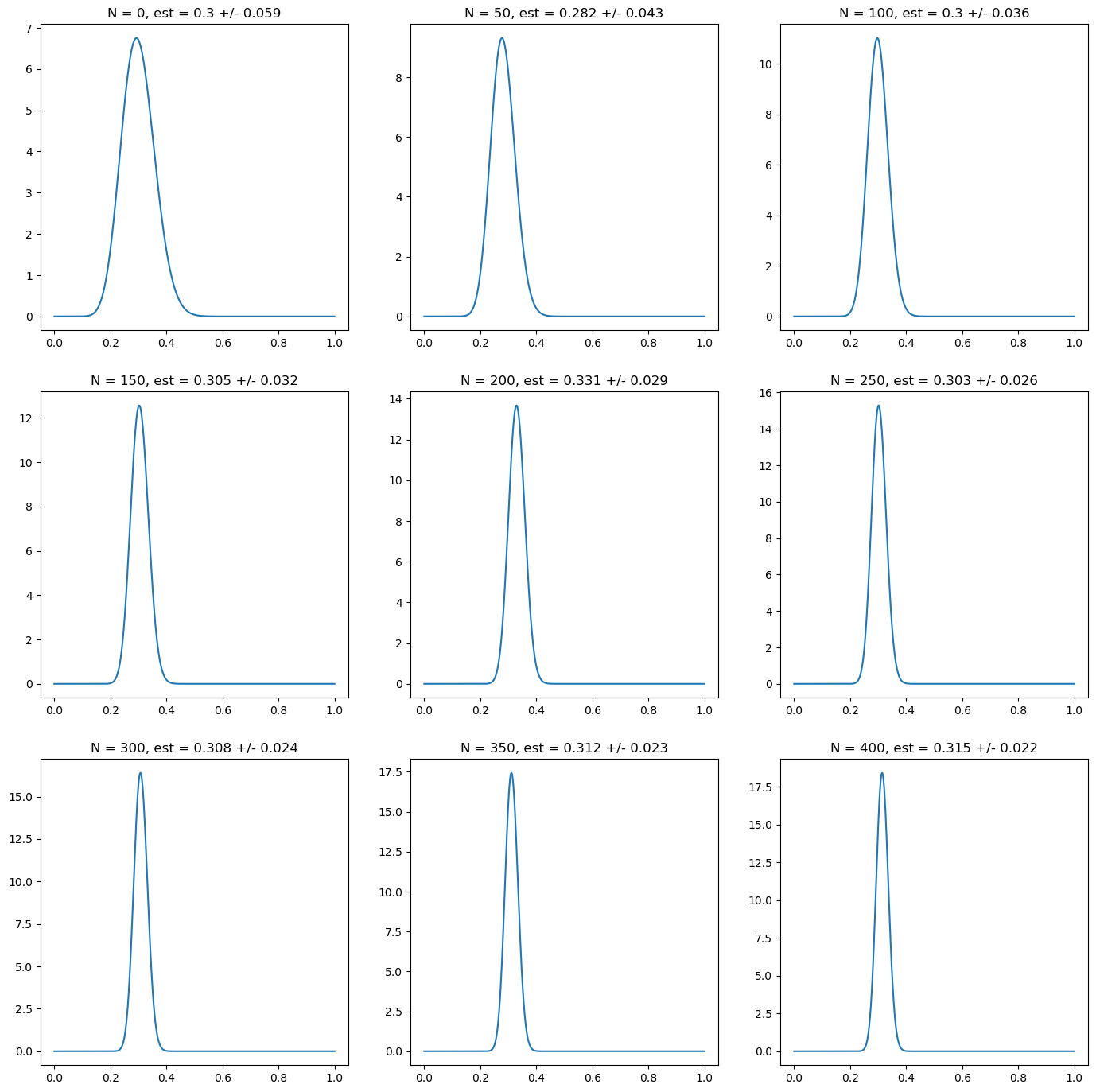 Posterior probability for the probability of heads on a random simulation of a coin with underlying probability p_H = 0.3. Every subplot corresponds to 50 new observations. The first one corresponds to the prior, which in this case has a correct prior belief on the value of p_H. This corresponds in this case to a choice \alpha = 18, \beta = 42. We characterize the posterior probability using the mean and the standard deviation of the posterior probability. The plots show a quick convergence to the true value with high confidence.