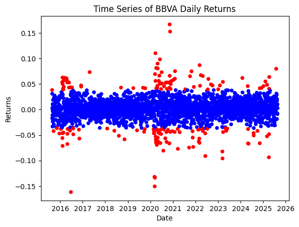 Time-series of daily returns of BBVA’s stock over 10 years. Again, red points depict days that have been classified as having abnormally high and low returns.