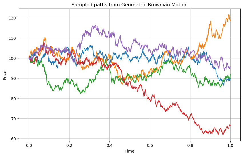 Simulation of five different paths of the Geometric Brownian Motion with drift process using t_0=0 t_N=1, N = 1000, S_0 = 100, \mu = 0.05, \sigma = 0.2$.