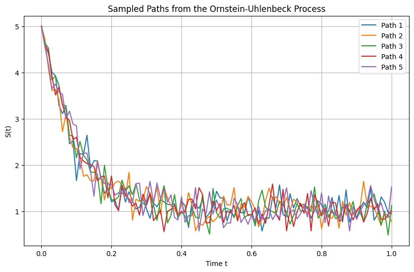 Simulation of five different paths of the Orstein Uhlenbeck process using t_0=0 t_N=1, N = 1000, S_0 = 5, \mu = 1, \theta = 10, \sigma = 1$.