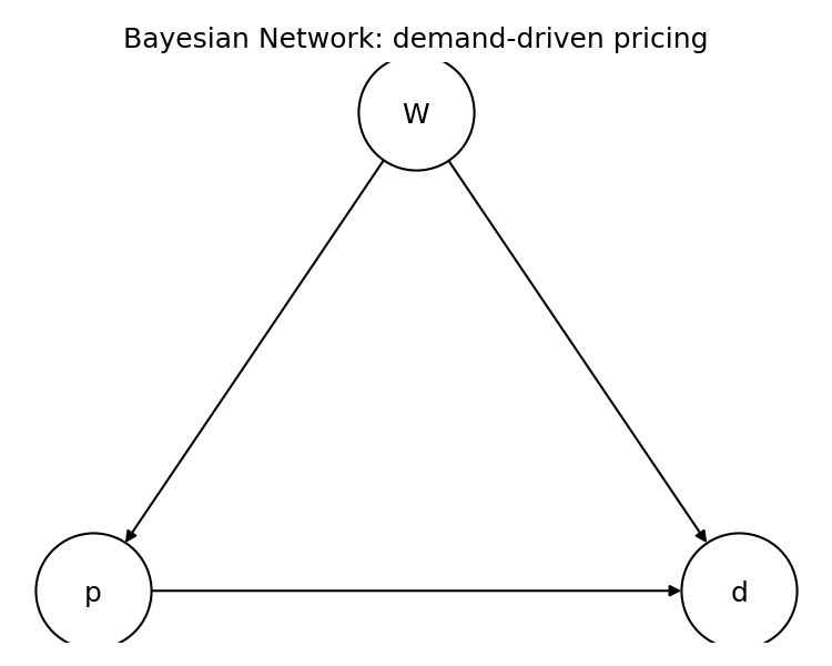 Bayesian Network for demand-driven pricing. Demand d is influenced by price p and client wealth W; the observed pricing policy is also influenced by W, making it a confounder.