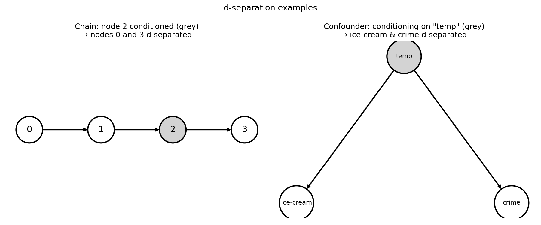 Two d-separation examples. Left: in a directed chain, conditioning on an intermediate node (grey) blocks the path and d-separates the endpoints. Right: a confounder (temperature, grey) creates a spurious correlation between ice-cream sales and crime rate; conditioning on it blocks the indirect path.