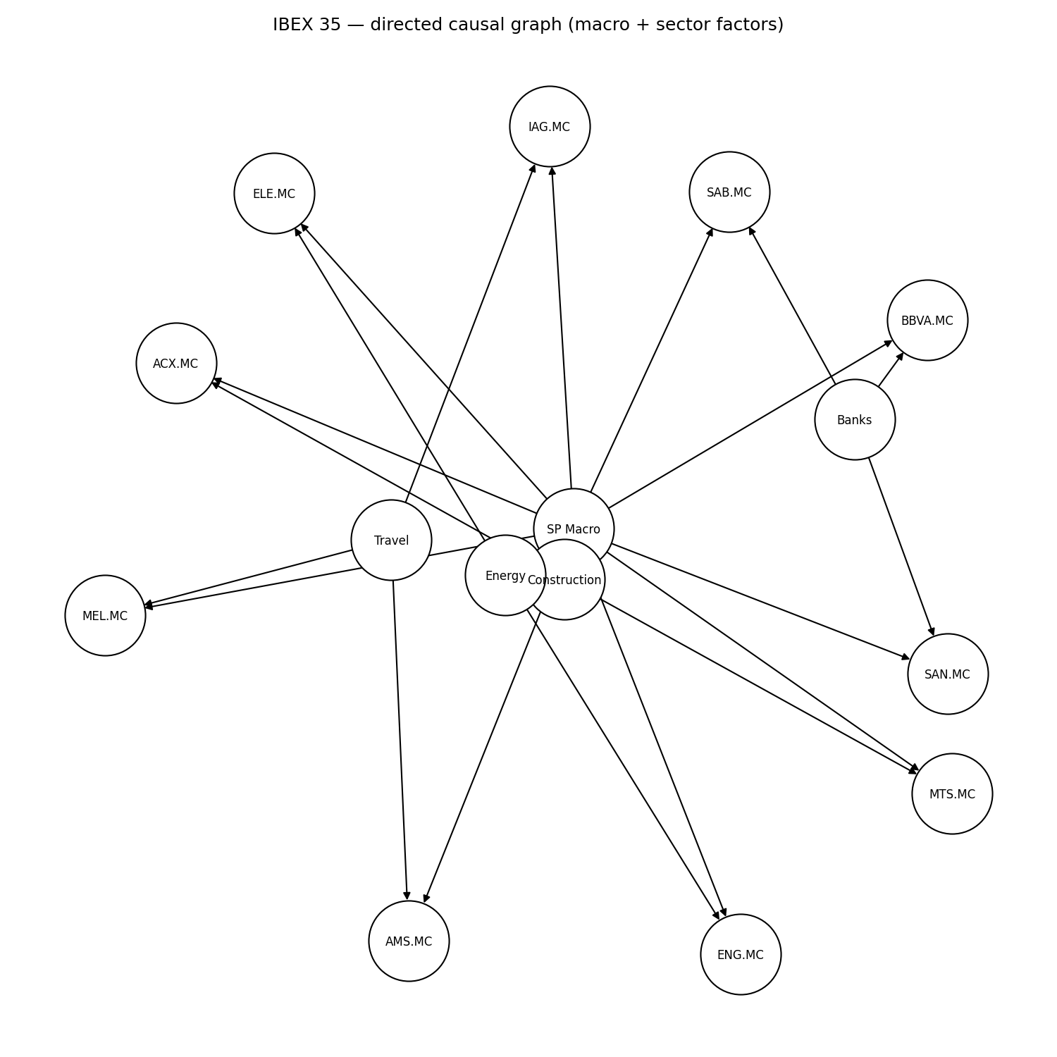Directed causal graph for the same IBEX 35 stocks, with macro and sector factors as common parents. This DAG encodes the hypothesis that stock returns are driven by a Spanish macro factor and sector-specific effects.