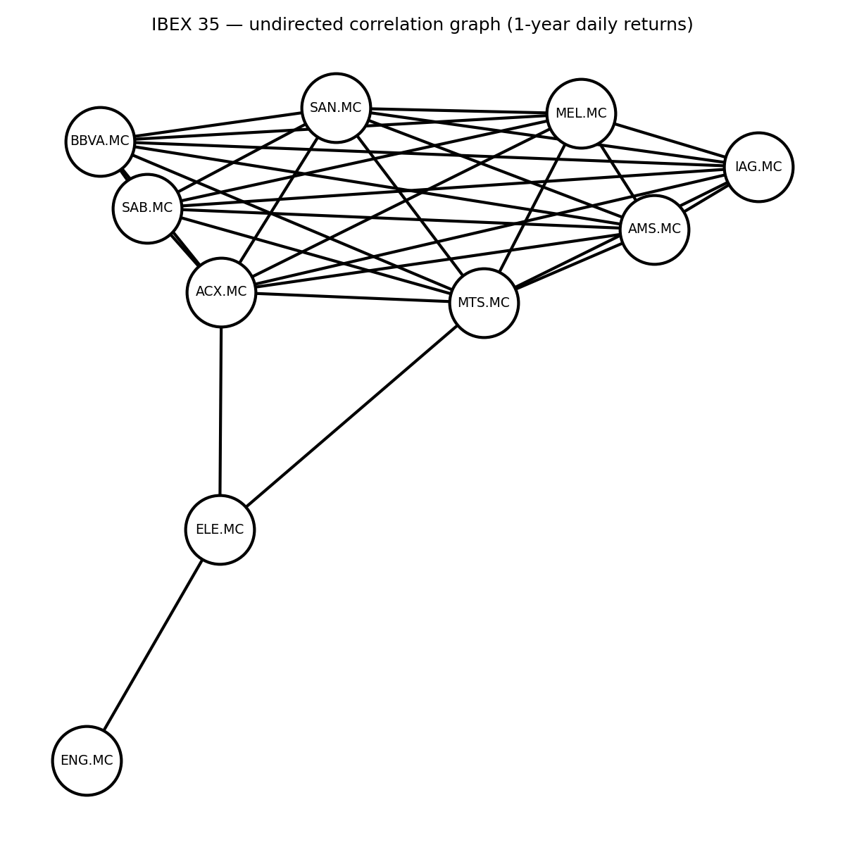 Undirected correlation graph of ten IBEX 35 constituent stocks, based on one year of daily return data. An edge is drawn between two stocks when their correlation is statistically significant at the 1% level.