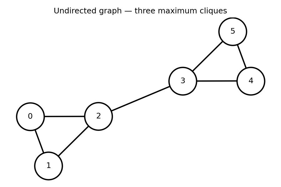 A six-node undirected graph with three maximum cliques \{0,1,2\}, \{2,3\}, and \{3,4,5\}. The joint probability distribution factorises into one potential function per maximum clique.