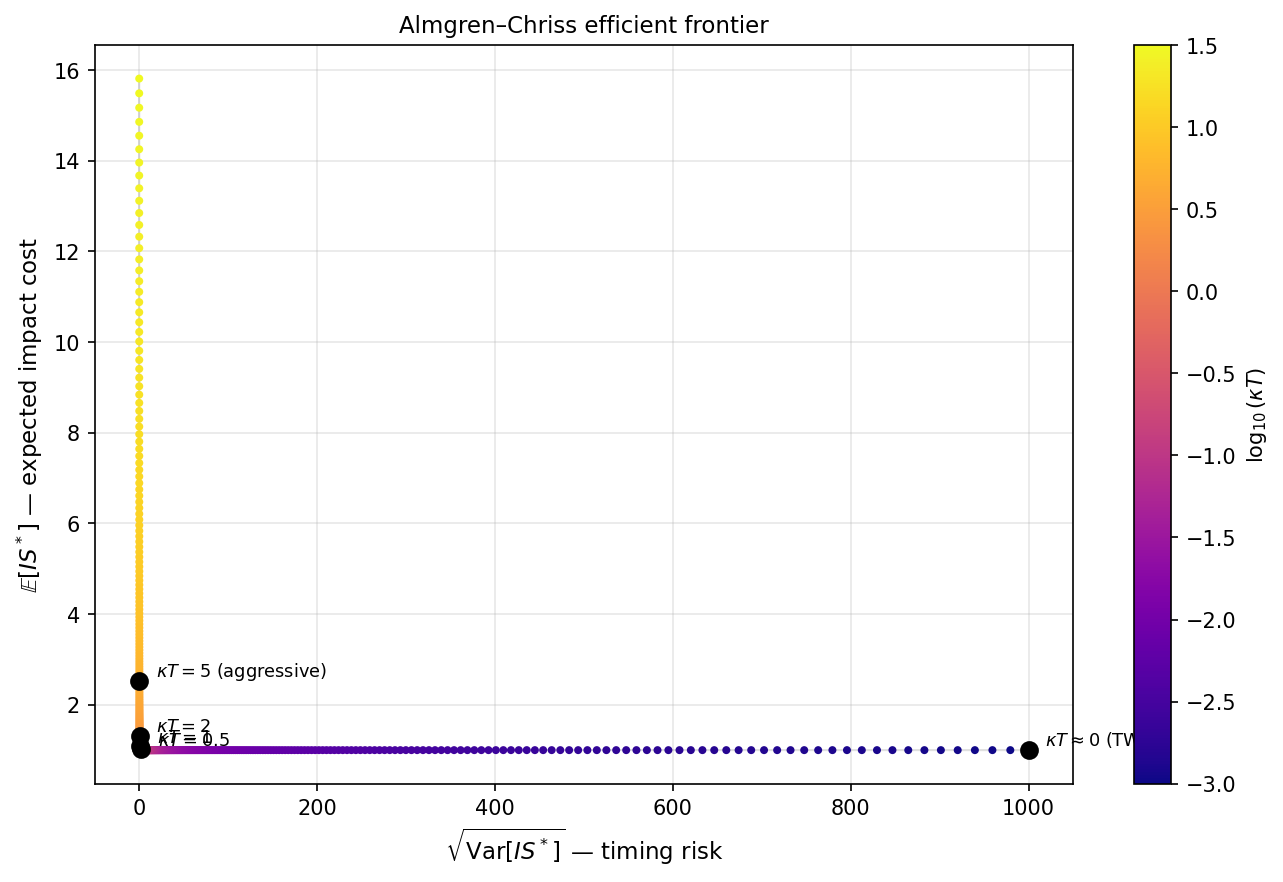 The Almgren–Chriss efficient frontier in the (\sqrt{\text{Var}[IS]}, \mathbb{E}[IS]) plane. The bottom-left of the frontier corresponds to the risk-neutral TWAP (low expected cost, high variance); the top-right corresponds to aggressive immediate execution (high expected cost, low variance). Each colour marks a different risk-aversion level \kappa T.