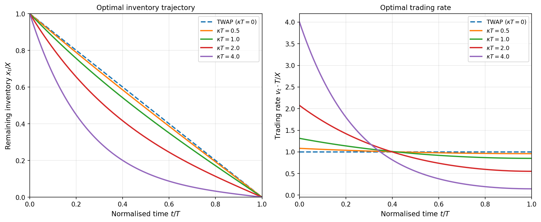 Almgren–Chriss optimal inventory trajectories for different risk-aversion levels (parametrised by \kappa T). The TWAP schedule (\kappa T = 0) is the straight line; higher \kappa T produces increasingly front-loaded trajectories.