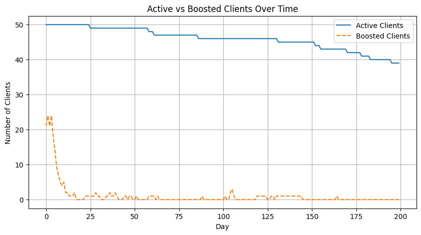 Number of clients who at a given time are boosting their rates of requesting RfQs ten-fold vs the number of client actives. Clients become boosted when they receive prices from the dealer that are 35% cheaper than their reservation prices, and revert back to normal when they receive quotes worse than 50% of their reservation price. As in the previous section, they become inactive if their hit rate with the dealer is below 10% over the last 10 days.