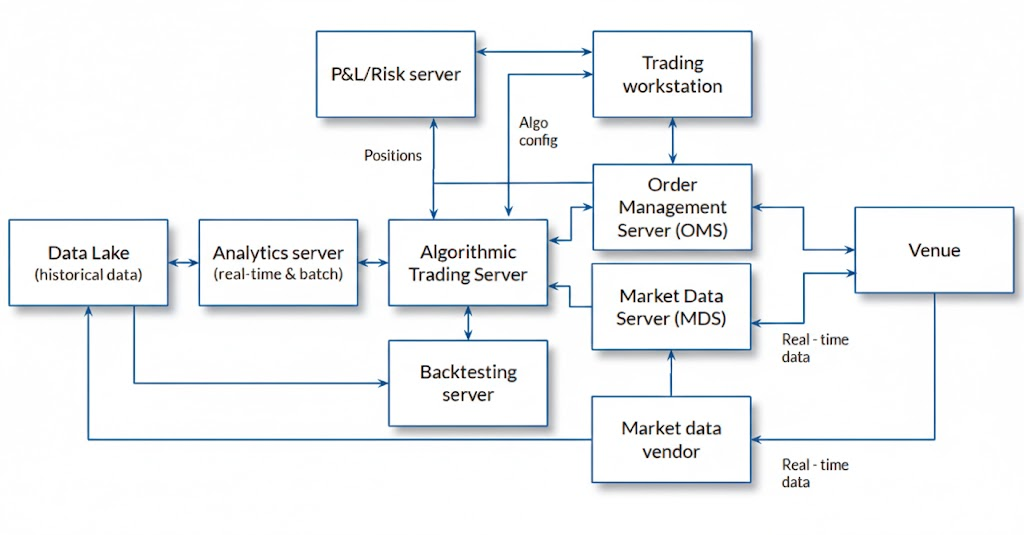 Architecture of an algorithmic trading system. The overall principle for the template is based on encapsulation and functional specialization of each component.
