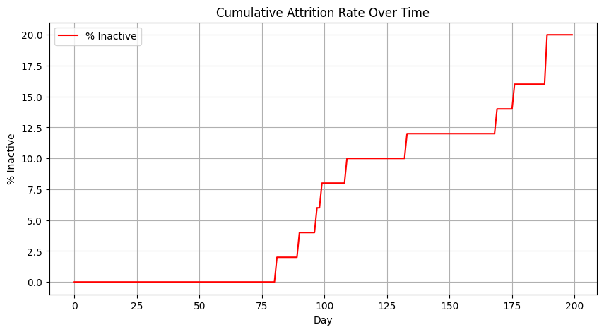 Cumulative attrition rate over time, i.e. percentage of inactive clients over the total number of clients (50) at the beginning of the simulation.