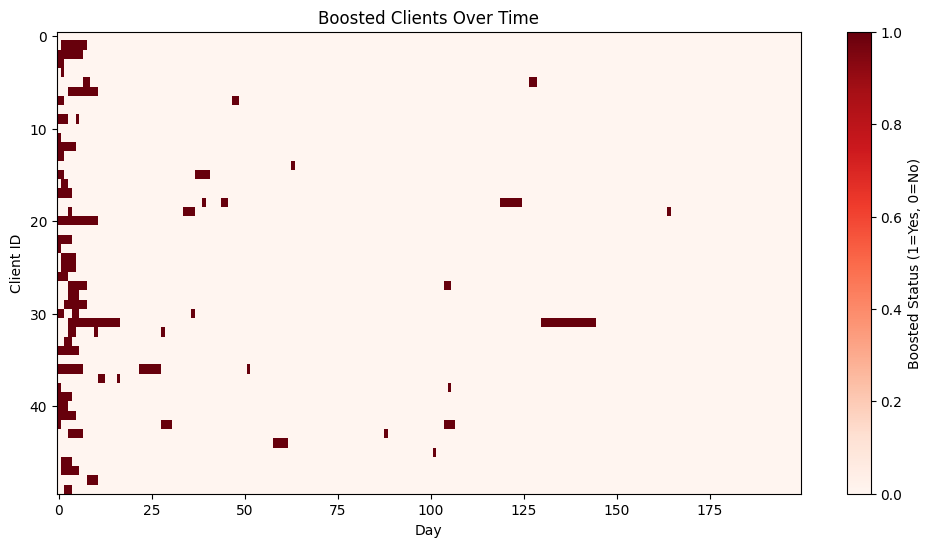 Boosted clients over the simulation period. Each row represents a different client from the 50 ones simulated. Given the initial prior from the dealer regarding the reservation prices, which is too conservative, at the beginning of the simulation there is higher proportion of clients boosted, stabilizing after 25 days approximately.