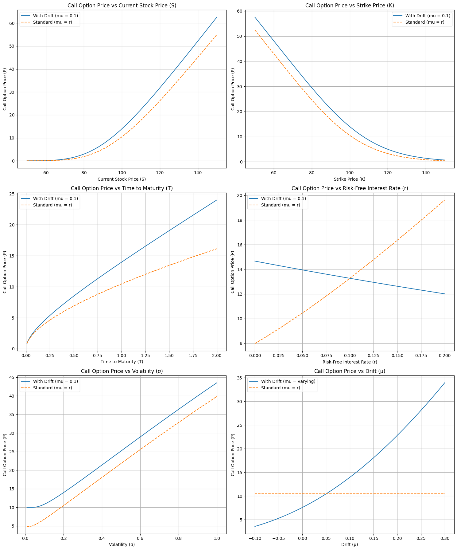 Option price premium calculated using the utility indifference pricing versus arbitrage-free theory. The results are shown for an european call option with parameters S_t=100, K =100, T-t = 1 in years, r = 0.05, \mu = 0.1, \sigma = 0.2.