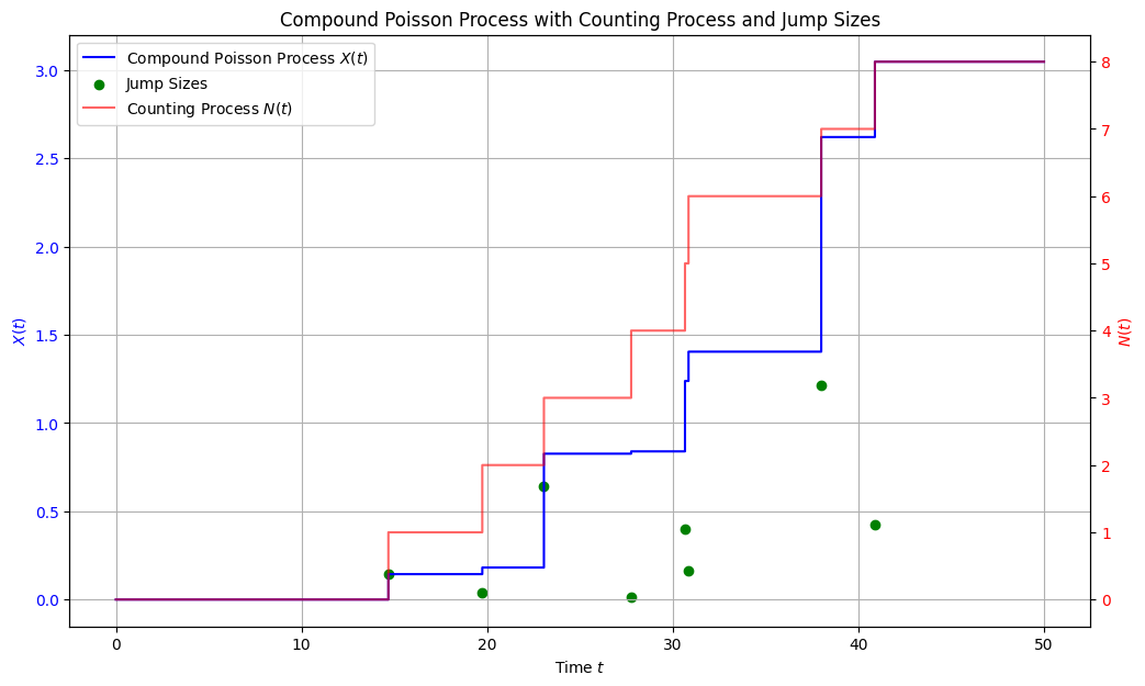 Simulation of a compound Poisson process in a discrete grid with 50 time-steps. The baseline intensity is \lambda = 0.2. For the distribution of jumps we use a exponential distribution with rate \eta = 2.5. We plot separately the underlying Poisson process result and the simulated jump sizes, as well as the resulting compound process.