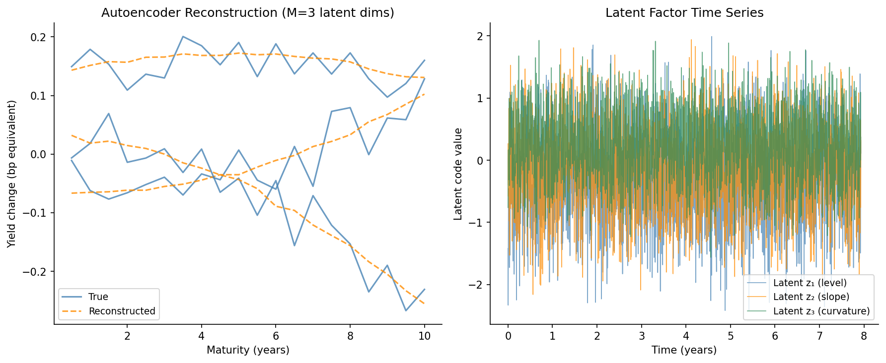 Left: reconstruction of a held-out yield curve by a two-hidden-layer autoencoder with M=3 latent dimensions (red) against the true curve (blue); the residual is plotted below. Right: the three latent codes over time for a sequence of yield curves; the first code tracks the level of the curve and the second its slope, analogous to the first two PCA factors but in a nonlinear embedding.