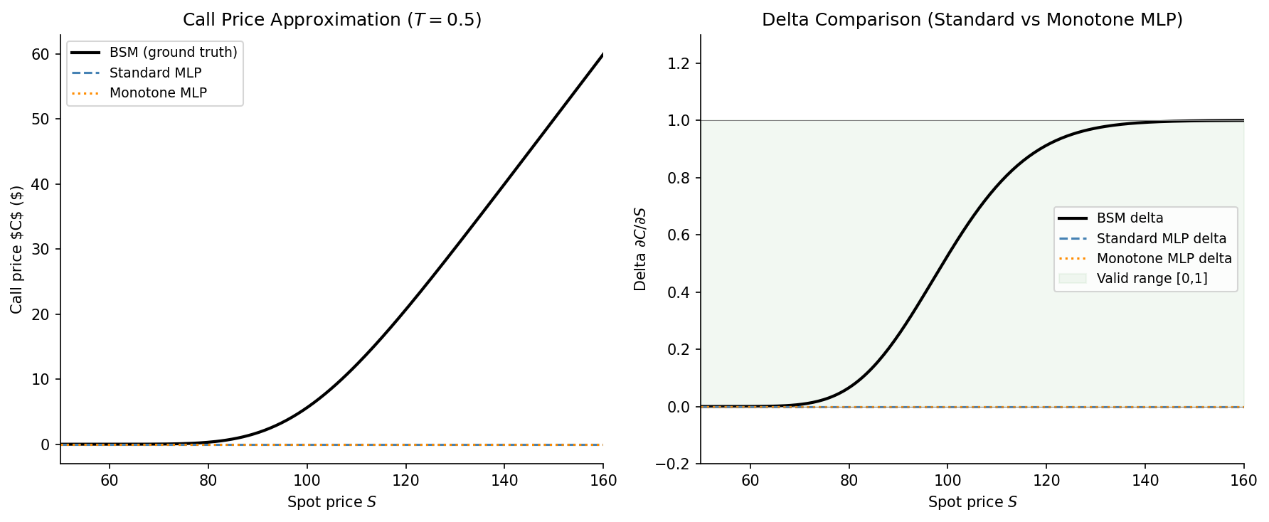 Left: BSM call price surface (ground truth) against the approximation by a standard MLP and a monotone MLP, for varying moneyness S/K and time-to-maturity T. Right: the call delta \partial C/\partial S computed by automatic differentiation through each network; the monotone network lies within [0,1] everywhere whereas the standard MLP produces negative deltas in sparse regions.