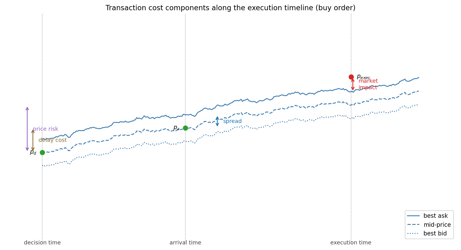 Transaction cost components along the execution timeline of a buy order. At decision time t_d the trader decides to buy at mid-price p_d. Delay cost arises from price movement between t_d and arrival time t_a. Price risk captures the stochastic movement of the mid-price during the execution window. The spread is the half-width between the mid and the best ask. Market impact lifts the execution price p_{exec} above the ask due to the order’s own price pressure.