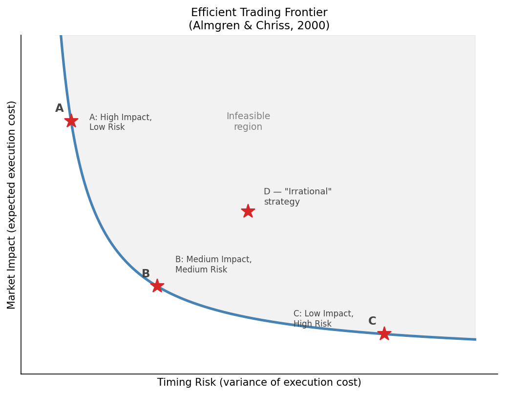 The efficient trading frontier in the market impact–timing risk plane . Point A (high impact, low risk) corresponds to aggressive, fast execution. Point C (low impact, high risk) corresponds to passive, slow execution. Point B lies on the frontier at an intermediate position. Point D lies above the frontier: it is a dominated strategy for which a lower-cost, lower-risk alternative exists.