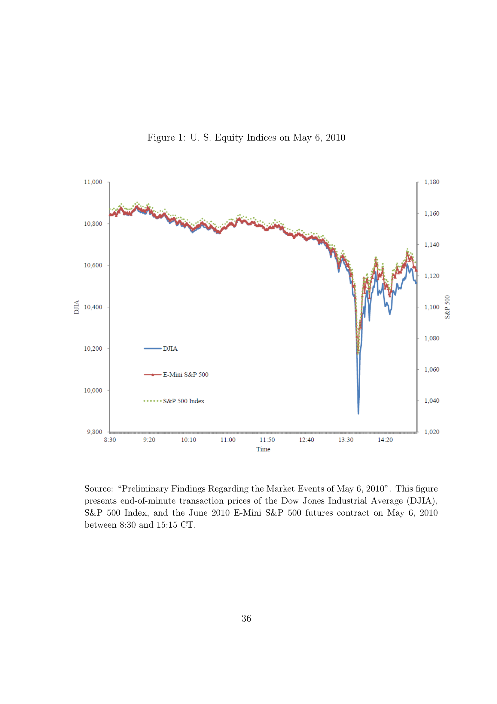 U.S. equity indices on 6 May 2010. End-of-minute transaction prices of the Dow Jones Industrial Average (left axis) and the E-Mini S&P 500 futures contract and S&P 500 Index (right axis) from 8:30 to 15:15 CT. The simultaneous sharp drop and rapid recovery around 13:30–14:00 CT is visible across all three series. Source: , reproduced from the CFTC working paper version (U.S. government work, public domain).