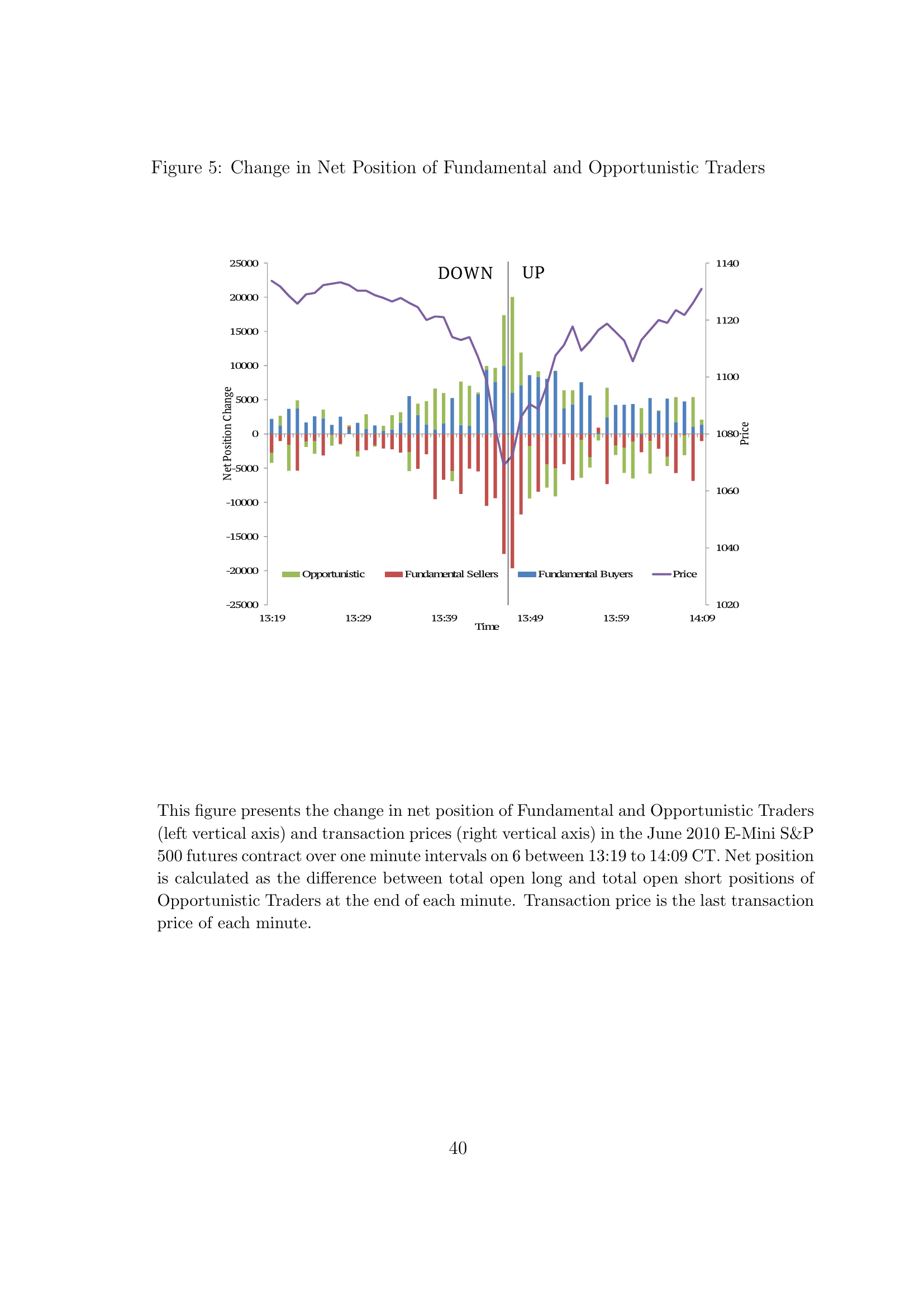 Change in net positions of Fundamental and Opportunistic Traders in the E-Mini S&P 500 futures contract on 6 May 2010 (one-minute intervals, 13:19–14:09 CT), with transaction prices overlaid. The DOWN and UP phases of the crash are marked. Fundamental Sellers dominate the down phase; Opportunistic Traders (including HFTs) initially absorb but then amplify the move before reversing. Source: , reproduced from the CFTC working paper version (U.S. government work, public domain).