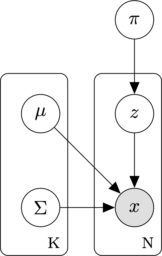 Gaussian Mixture Model in plate notation.