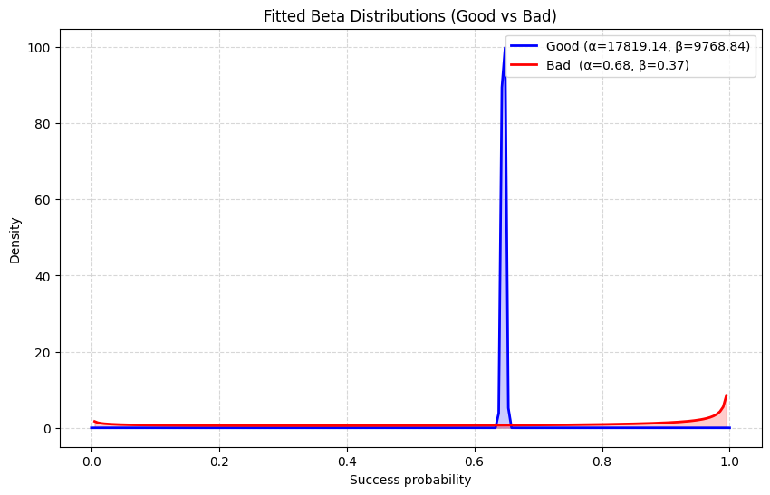 Probability densities for the god and bad components of the model. The good data density is highly concentrated around a range of trading probabilities, becoming essentially a Gaussian distribution. The bad data density, on the other hand, places most of its density in the extreme values of very high and very low trading activity. The probability q_g equals 89% when fitted to the data, reflecting that bad data captures anomalies.