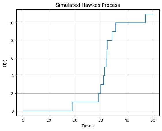 Simulation of a Hawkes process in a discrete grid with 50 time-steps. The baseline intensity is again \lambda = 0.2. The excitation function is an exponential with \alpha = 0.5 and \beta = 1.