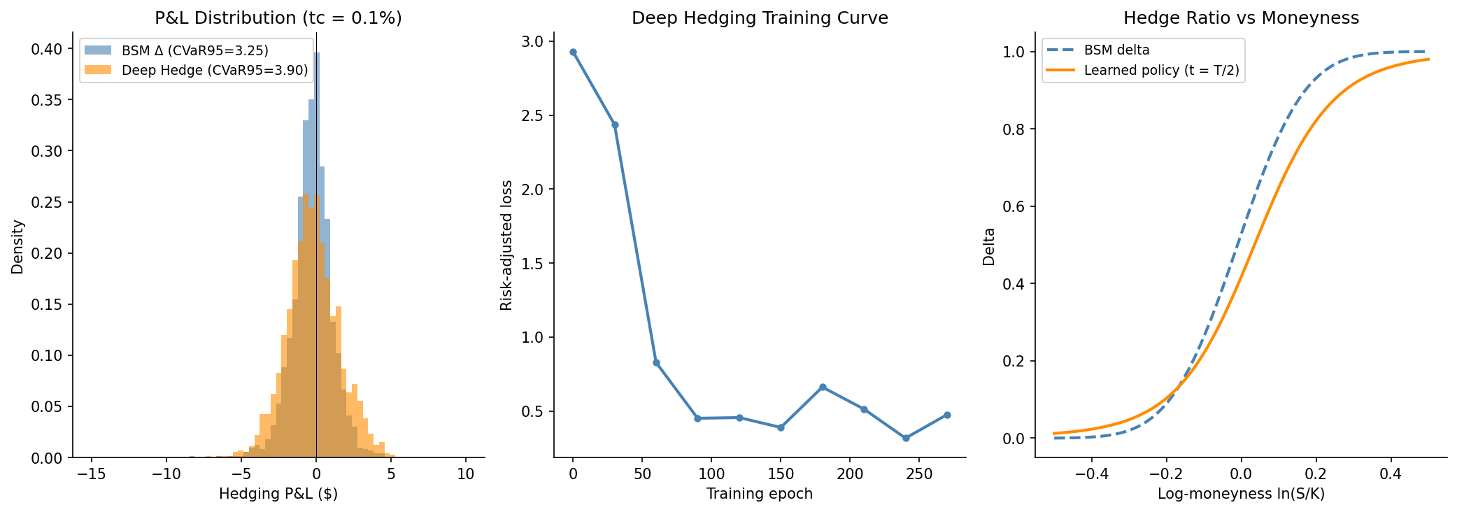 Left: P&L distribution of deep hedging versus BSM delta hedging for a short call option with proportional transaction costs (c=0.1\%, daily rebalancing, GBM underlying). Deep hedging achieves lower CVaR (0.95) by reducing rebalancing frequency. Centre: training curve — CVaR loss as a function of training epoch. Right: average hedge ratio as a function of moneyness, comparing the learned policy (solid) with the BSM delta (dashed); the deep hedging policy de-leverages slightly in-the-money (where \Gamma is large and transaction costs are expensive to cover).