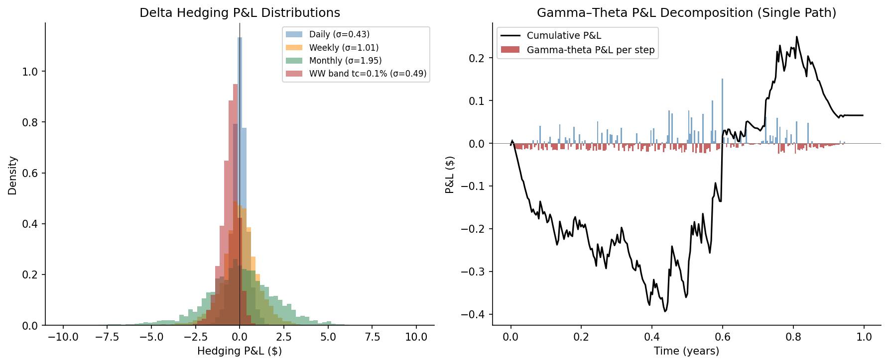 Left: simulated P&L distribution for a short call position delta-hedged at different rebalancing frequencies (daily, weekly, monthly) and under the Whalley-Wilmott band policy (transaction cost c = 0.1\%). Daily hedging provides the tightest distribution but highest total transaction costs. Right: gamma-theta P&L decomposition over a simulated path; the realized variance exceeds implied in this scenario, resulting in a positive net P&L for the option seller.