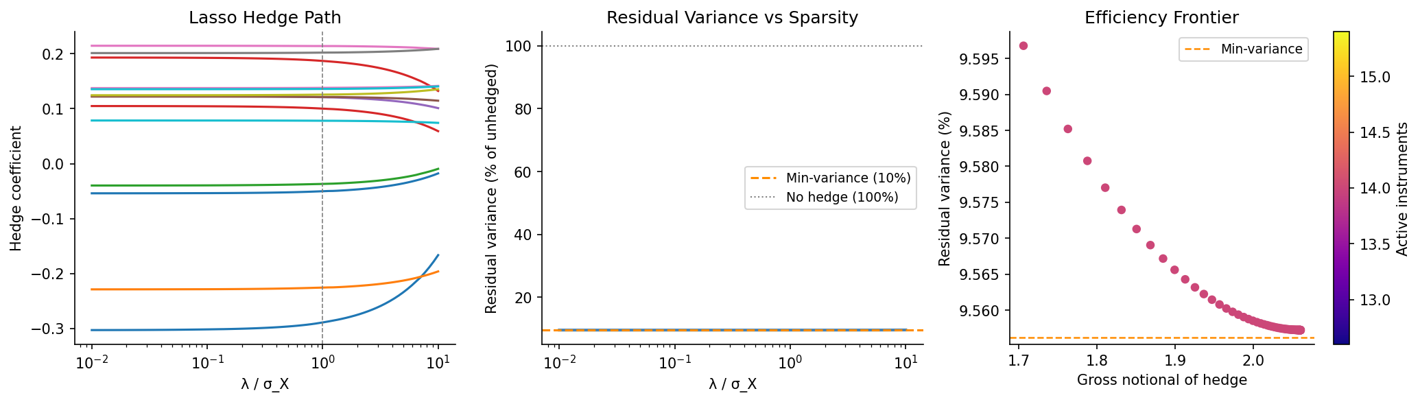 Left: Lasso hedge path — coefficient values as a function of the regularisation parameter \lambda. Each line corresponds to one hedge instrument; instruments with stronger partial correlation to the exposure enter first. Centre: residual variance as a function of \lambda, normalised by the unhedged variance; the Lasso achieves near-minimum variance with a fraction of the instruments. Right: the efficiency frontier in the (gross notional, residual variance) plane; each point corresponds to a value of \lambda, and the Pareto-optimal region is shaded.