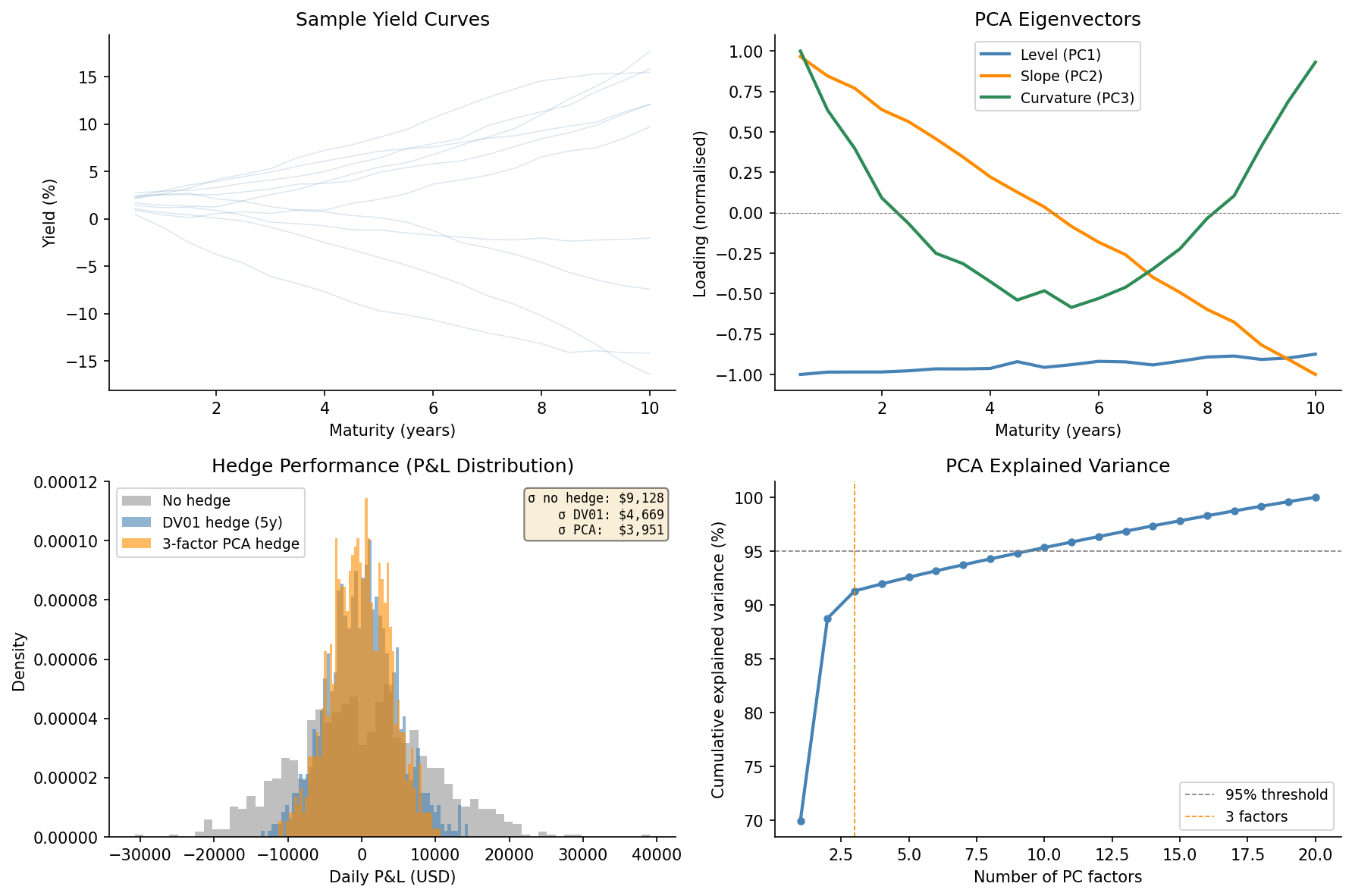 Top row: sample yield curves (left) and the first three PCA eigenvectors (right), corresponding to level, slope, and curvature. Bottom row: out-of-sample P&L distribution for a bond position with no hedge (grey), a DV01-only hedge (blue), and a three-factor PCA hedge (orange). The PCA hedge substantially reduces variance; residual basis risk is the idiosyncratic component unexplained by the three factors.