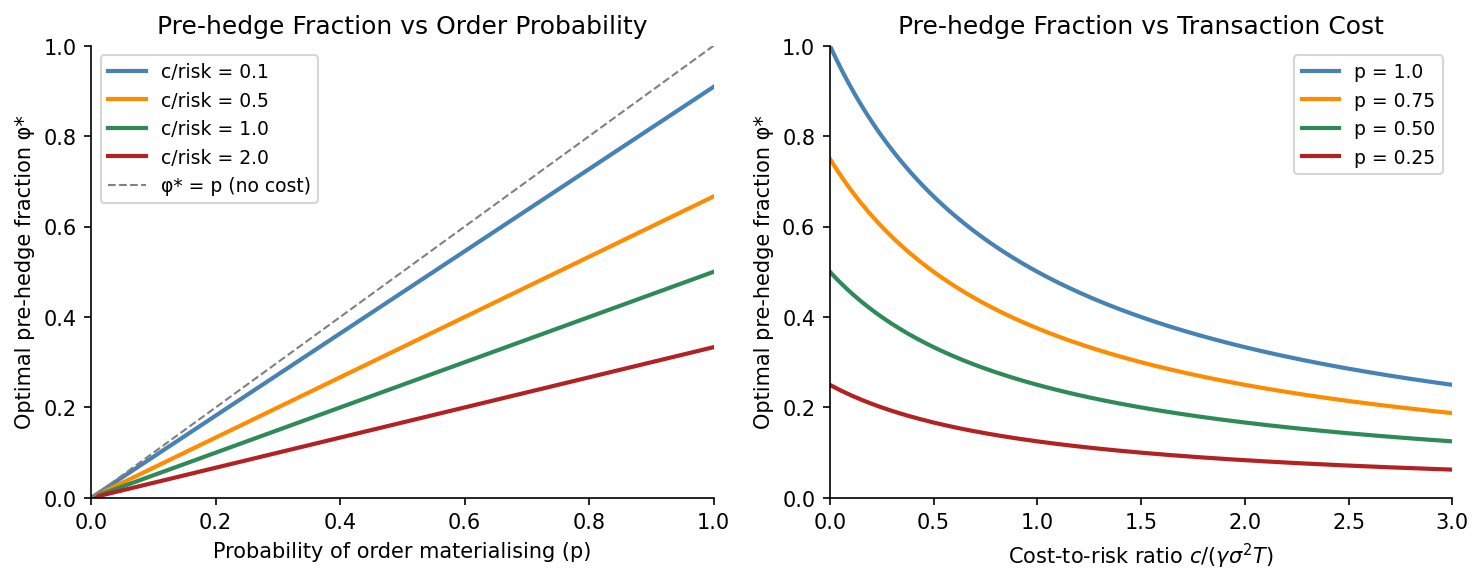 Optimal pre-hedge fraction \phi^* as a function of the probability p that the client order materialises (left) and as a function of the cost-to-risk ratio c/(\gamma\sigma^2 T) (right). At low probabilities or high costs relative to risk, pre-hedging is minimal; at high probabilities and low relative costs, the dealer pre-hedges close to the full expected order.