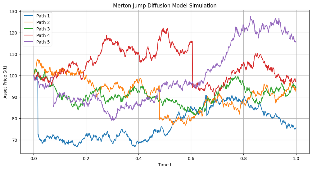 Simulation of five paths of a jump diffusion process in a discrete grid with 1000 time-steps. The baseline intensity is \lambda = 1. The Geometric Brownian Motion has drift \mu = 0.1 and volatility \sigma = 0.2 For the distribution of jumps we use a log-normal distribution with mean k = -0.1 and standard deviation \delta = 0.1.
