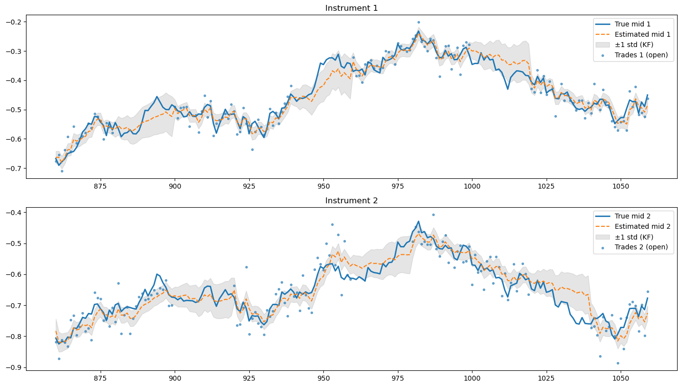 Estimation of the fair value of instruments when their market is closed, using information from correlated instrument that trade at those times. The results are based on a simulation in which first the fair values are generated (blue lines) and trades (blue dots) are simulated when the market is open, which. happens half of the day. Notice that a third of the day both instruments trade simultaneously. The orange line are the fair values estimated using the Kalman filter, which is trained with half of the data using EM and the run over the second half of the data. The figure focus on four days of test data.