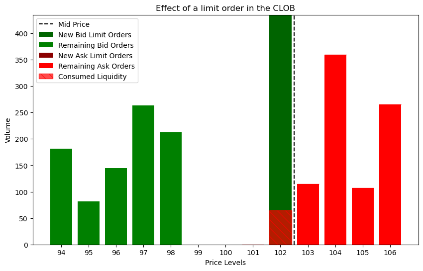 Effect of a buy limit order of size 500 and price 102 in the Central Limit Order Book. A hatch pattern is used to show the consumed liquidity by the limit order.
