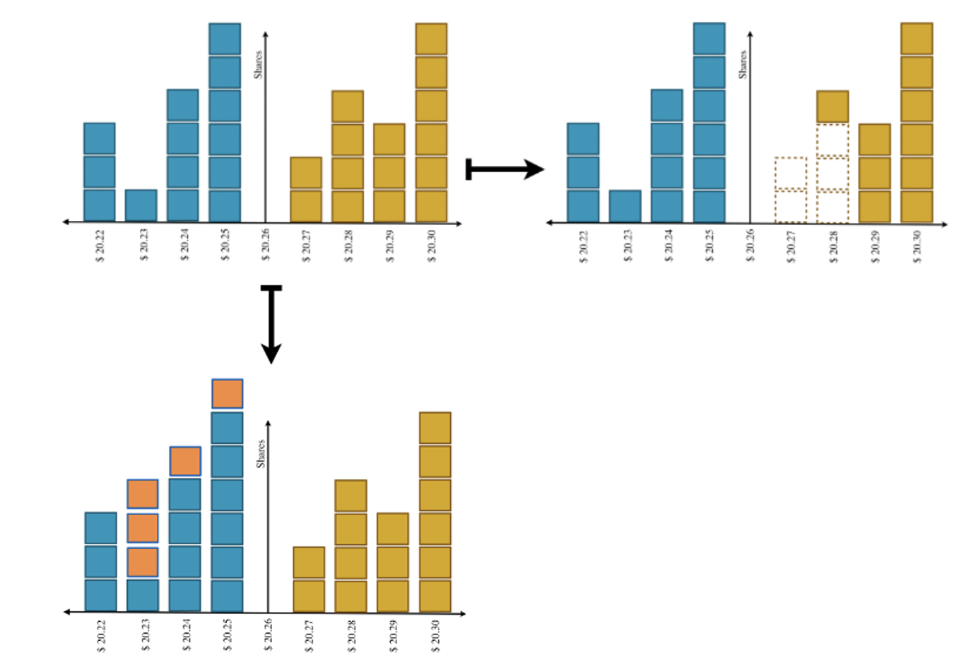 Illustration of the trade-off between executing an order in a limit order book (upper left) using market orders (upper right) or limit orders (lower left). Market orders guarantee immediacy of execution but incur in worse execution prices, since they consume the available liquidity. Limit orders can execute at more favourably prices, but their execution is not guaranteed.