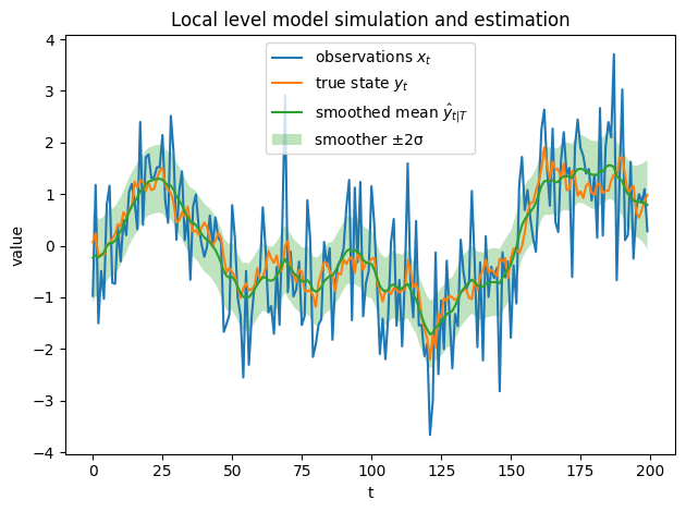 Simulated latent state variable and observations for the local level model with \sigma_v^2 = 1.0 and \sigma_w^2 = 0.05. The green line shows the inferred latent state using the smoothing algorithm, with a two sigma confidence interval shaded.```