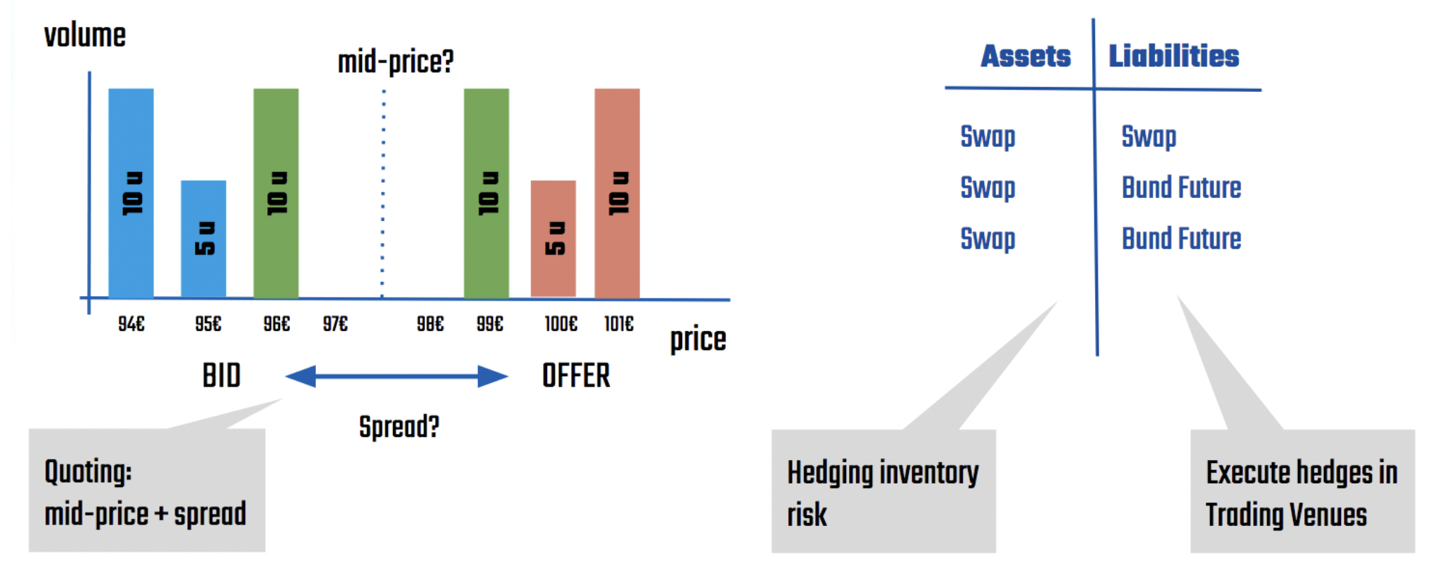 A market-making algorithm for standard Interest Rate Swaps (IRS) quoted in interbank markets based on a limit order book. The main components of the algorithm are 1) fair price determination (mid-price in the order book), 2) spread determination, 3) hedging portfolio exposures, in this case using liquid futures on government bonds.