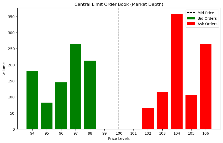 Market Depth visualization of a Central Limit Order Book, with orders sorted by price. Volume is aggregated for the different orders in the same price level. In this example, the tick size is 1, the mid price is P_{mid} = 100, the spread is S = 4 and the imbalance I = 0.53