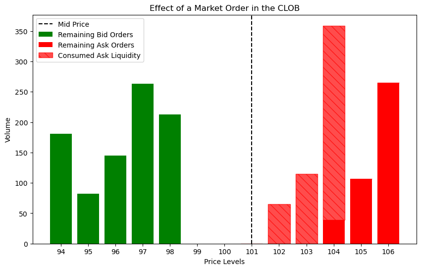 Effect of a buy market order of size 500 in the Central Limit Order Book.