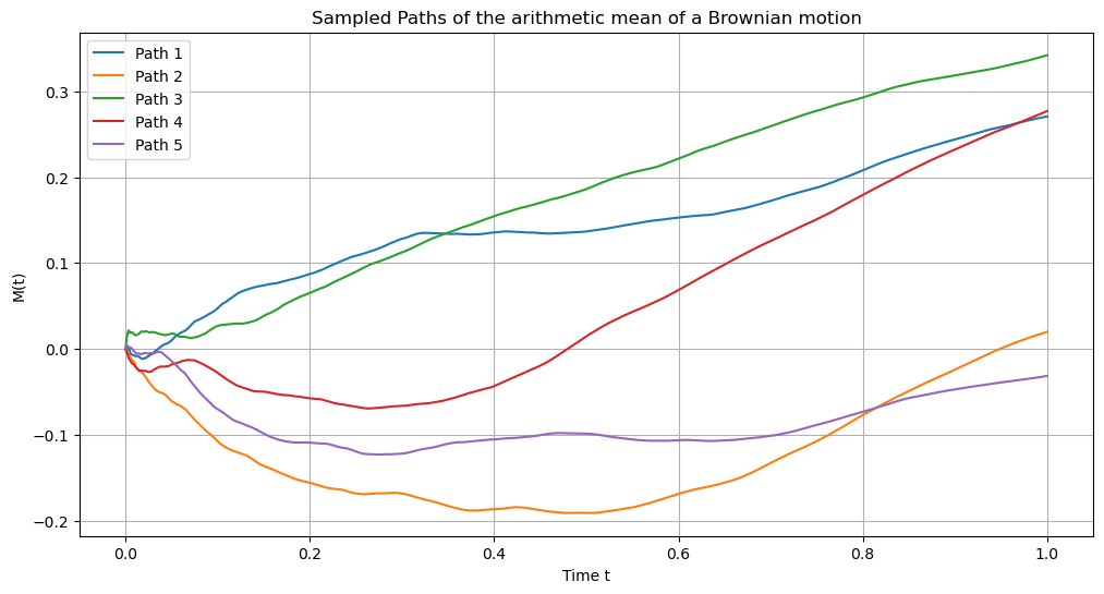 Simulation of five different paths of the arithmetic mean of the Geometric Brownian Motion with drift process using the correspondence to Gaussian Processes. Parameters: t_0=0 t_N=1, N = 1000, S_0 = 0, \mu = 0.5, \sigma = 0.3$.