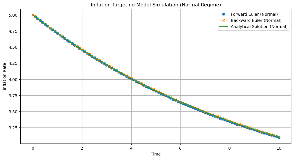 Solution of the inflation targetting differential equation  comparing the analytical solution with the forward and backward schemes. We choose a set of parameters and grid size where both methods approximate well the analytical solution: \theta = 0.1, \Delta = 0.1, \hat{\pi} = 2.0, \pi_0 = 5.0